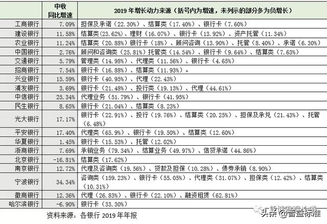 商业银行中间业务 基金托管