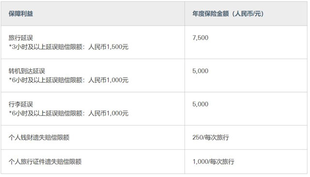 2019年各大银行信用卡航班延误险汇总