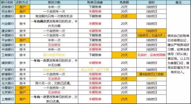 信用卡还不上一定要借钱吗，改个账单日也能解决问题