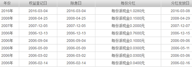 广发小盘基金分红查询