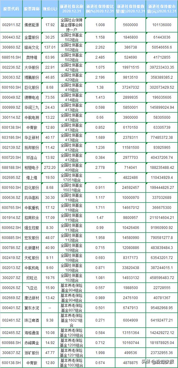 社保基金最新增持的银行股