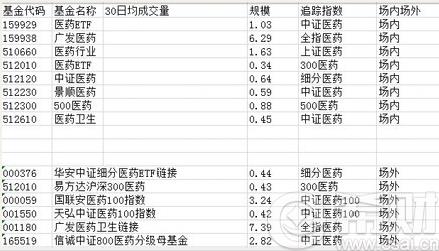 医药指数基金有哪些 医药行业基金有哪些