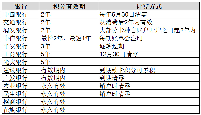 银行信用卡积分有效期