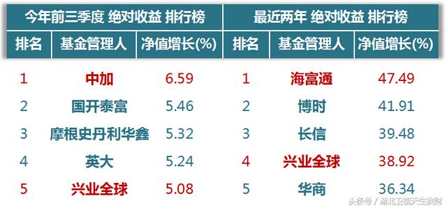 银行类股票基金收益排名