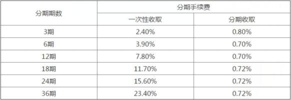 兴业银行信用卡自动分期