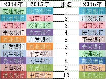 「榜霸嗨」招商银行信用卡成长的“三个瞬间”