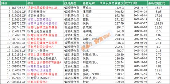 招商银行下好的基金产品有哪些