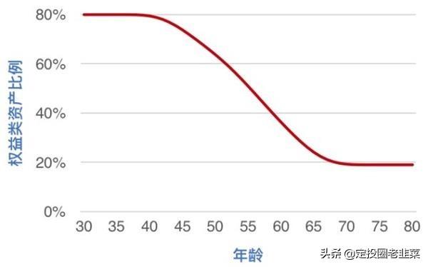 养老目标基金 银行