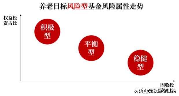 养老目标基金 银行