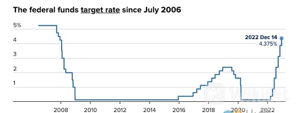 12月14日，美联储宣布追加50个基点