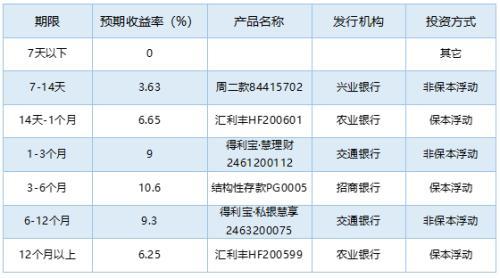 开放式基金相比银行理财产品排行