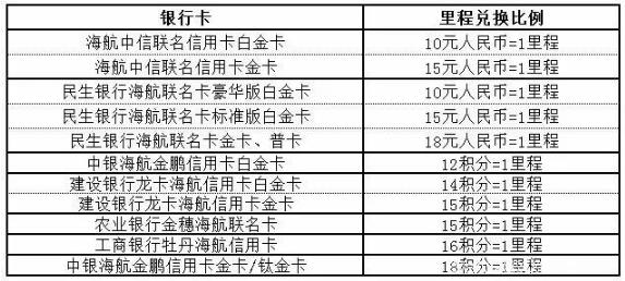 各大航空公司信用卡积分兑换免费机票攻略