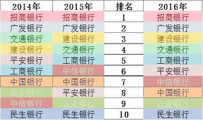 「榜霸嗨」招商银行信用卡成长的“三个瞬间”