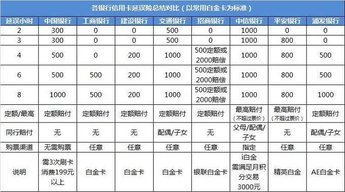 各大银行常用白金类信用卡延误险权益对比（建议收藏）