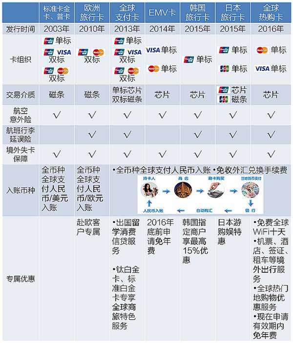 建设银行全币种信用卡优势大PK