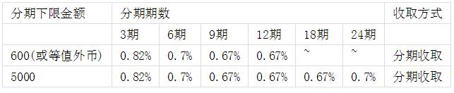 民生银行信用卡商城分期手续费