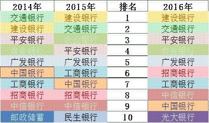 「榜霸嗨」招商银行信用卡成长的“三个瞬间”