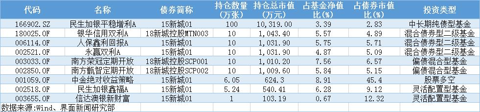 新城控股银行基金