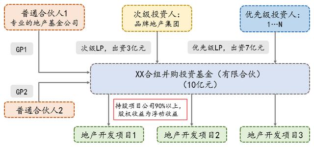 银行参与地产并购基金(地产并购基金操作指南)