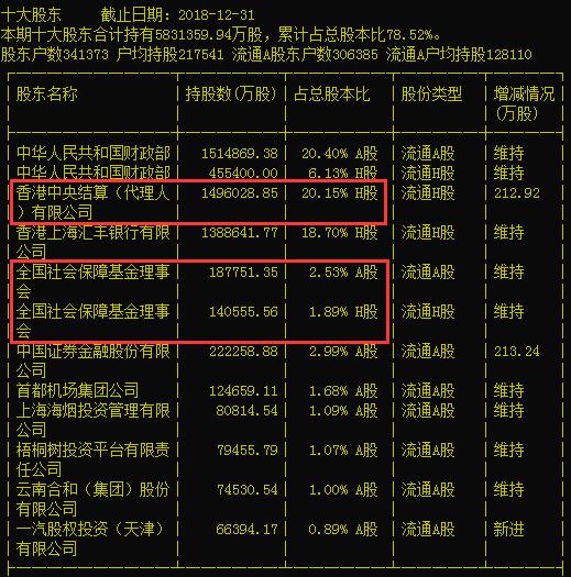 交通银行公告社保基金减持