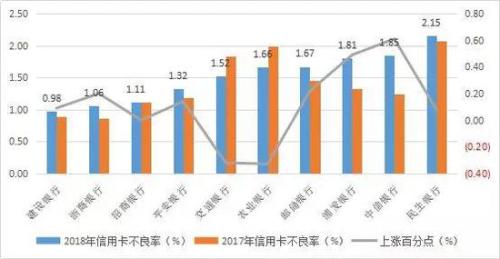 数据来源：各银行财报