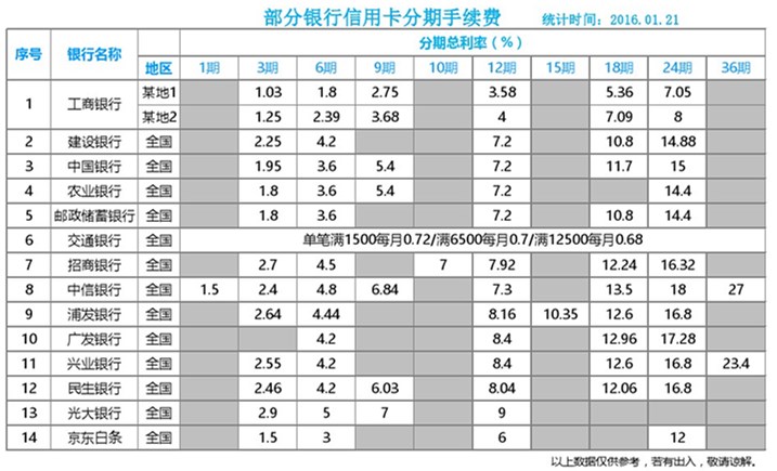 各银行信用卡分期利息是多少