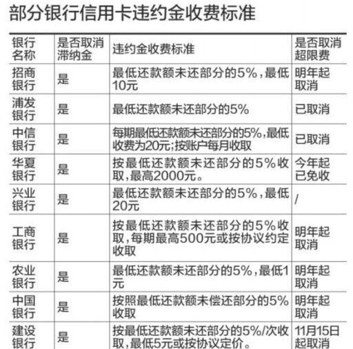 各大银行信用卡违约金收费标准