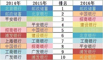 「榜霸嗨」招商银行信用卡成长的“三个瞬间”