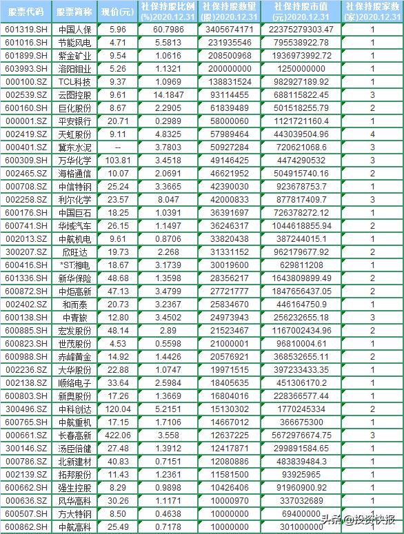 社保基金最新增持的银行股