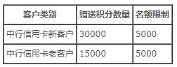 中银东航联名信用卡首刷礼