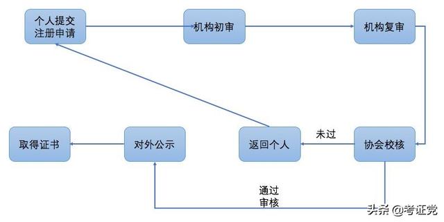 证券银行基金从业资格证书申请