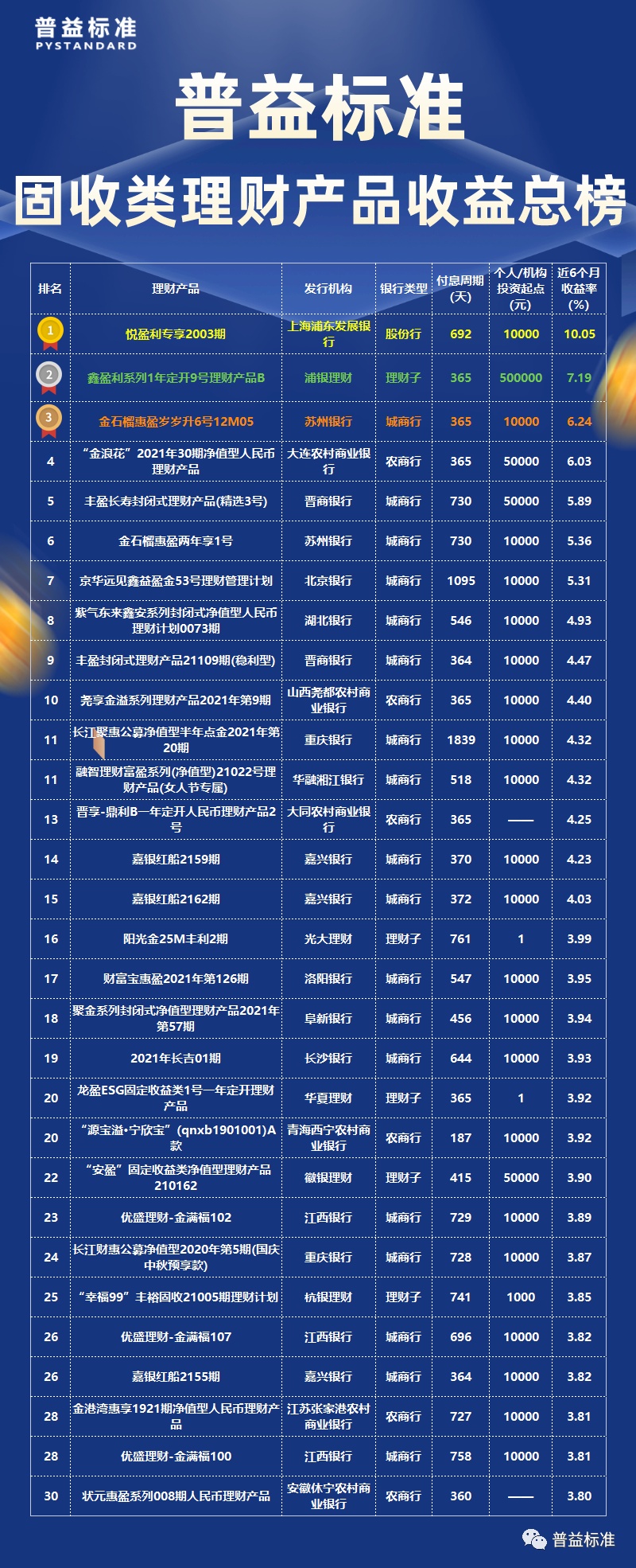 2022年4月固收类理财产品收益排行榜：财政所进入前三，城商行发展势头正旺