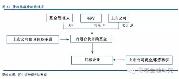 银行和基金并购