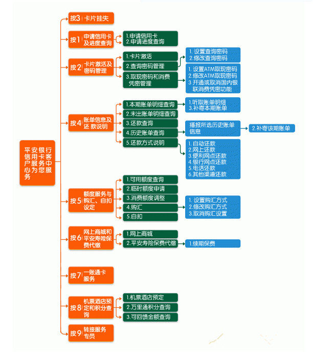 平安银行信用卡电话