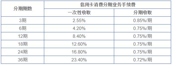 兴业银行信用卡消费分期利息怎么算？看完你就清楚了