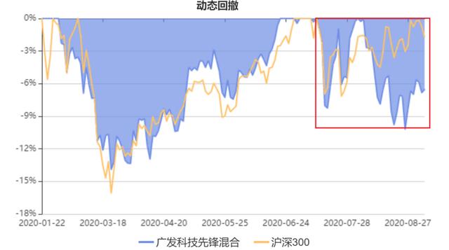 广发科技先锋混合基金代销银行