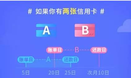 信用卡额度如何快速提高？巧妙设置账单日