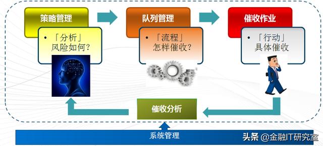 银行催收业务系统解析