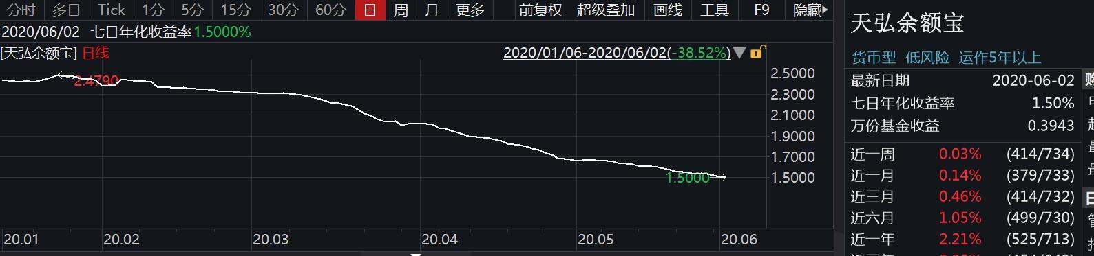 货币基金收益比银行定期高吗