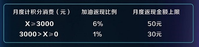 广发途虎联名信用卡加油返现6%，值得办吗？