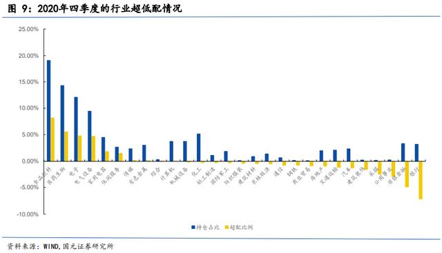 2020年基金低配银行股