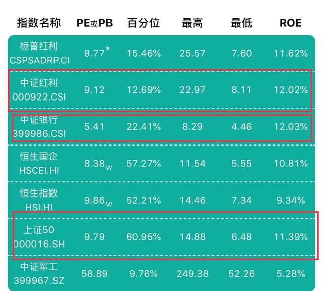 最严重低估的银行指数基金