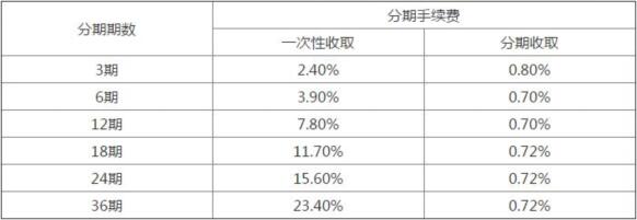 兴业银行信用卡账单分期