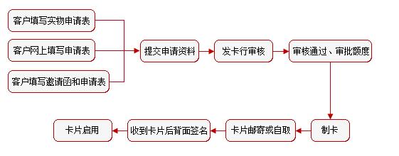 工商银行信用卡申请攻略，你不知道的套路全在这！