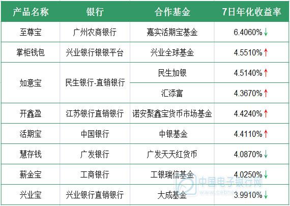 民生直销银行如意宝哪个基金好(民生直销银行如意宝收益回暖)