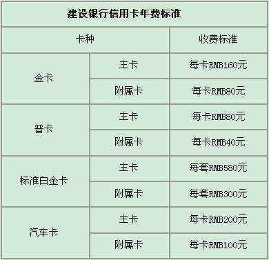 建设银行信用卡年费标准