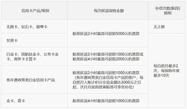 2019年各大银行信用卡航班延误险汇总