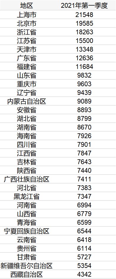 一季度31省居民人均可支配收入(单位：元。数据来源：国家统计局)