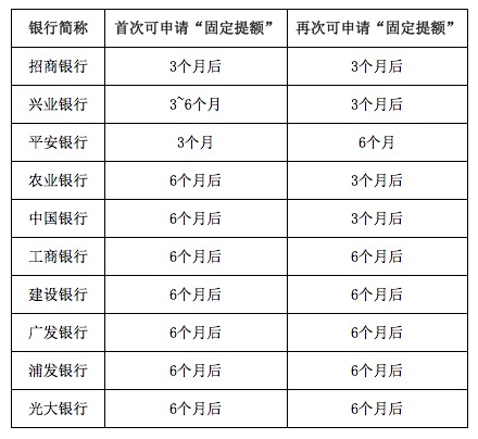 哪家银行申请信用卡提额最容易？