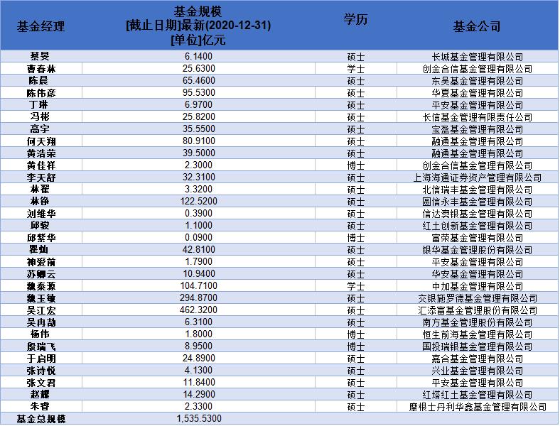 厦门大学基金经理人数及持有基金规模统计 